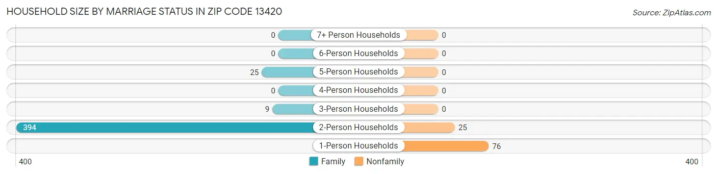 Household Size by Marriage Status in Zip Code 13420
