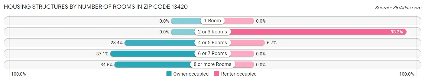 Housing Structures by Number of Rooms in Zip Code 13420