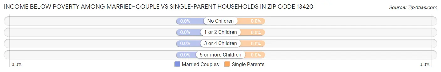 Income Below Poverty Among Married-Couple vs Single-Parent Households in Zip Code 13420