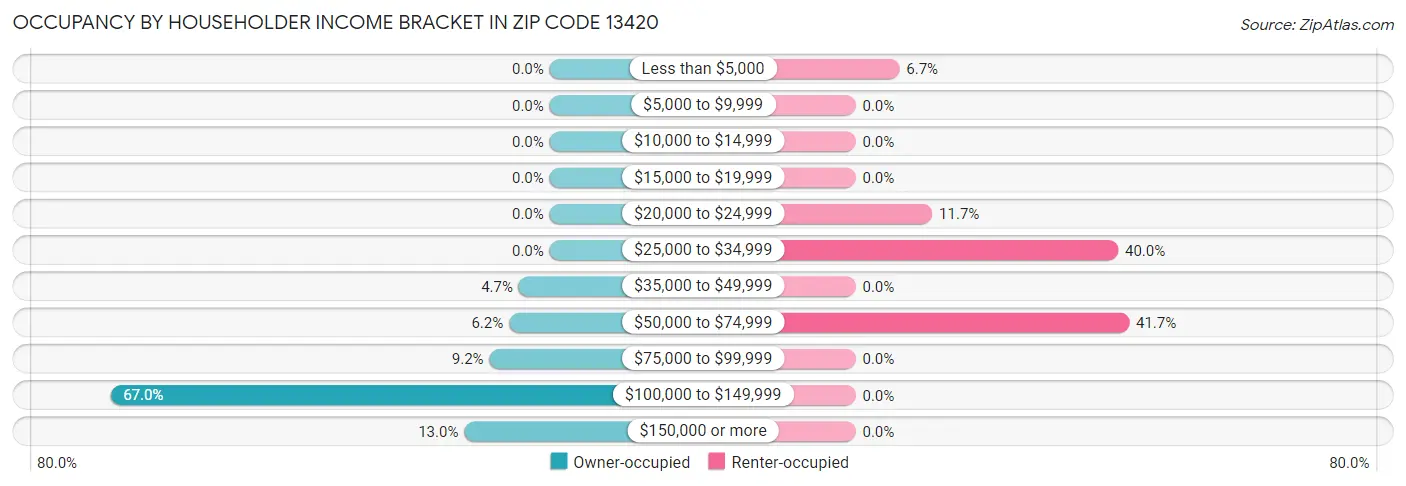 Occupancy by Householder Income Bracket in Zip Code 13420