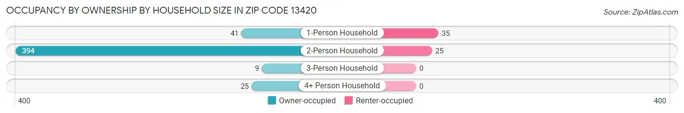 Occupancy by Ownership by Household Size in Zip Code 13420