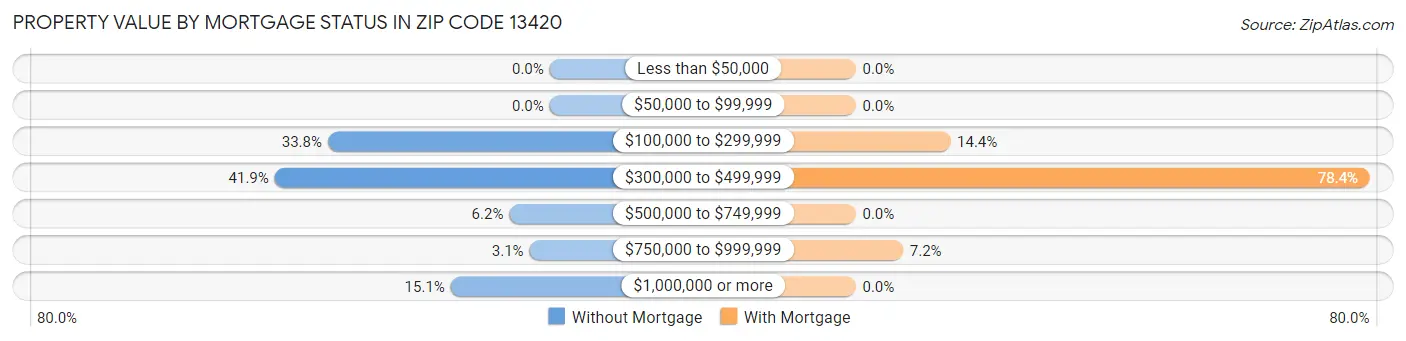 Property Value by Mortgage Status in Zip Code 13420