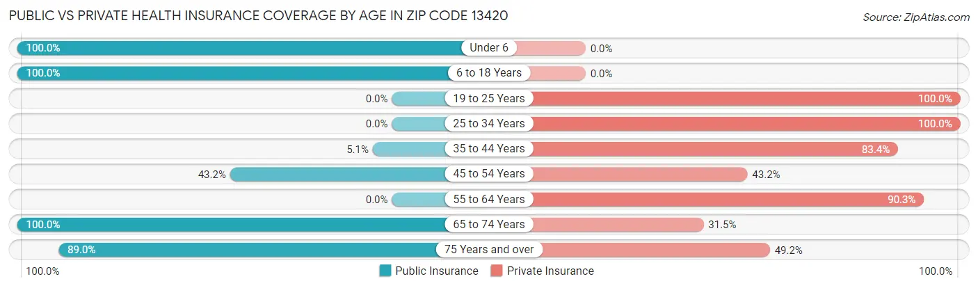 Public vs Private Health Insurance Coverage by Age in Zip Code 13420