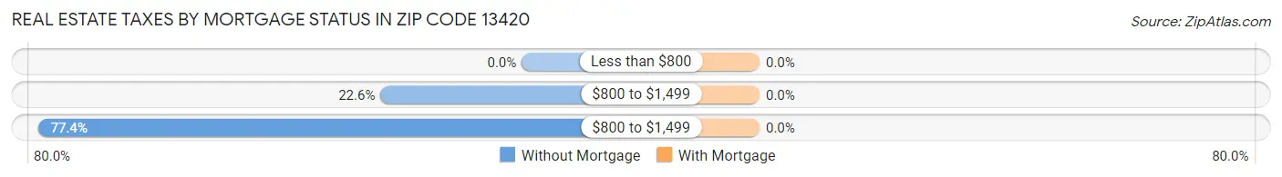 Real Estate Taxes by Mortgage Status in Zip Code 13420