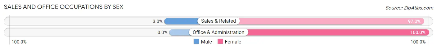 Sales and Office Occupations by Sex in Zip Code 13420