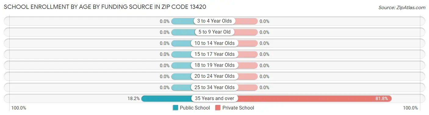 School Enrollment by Age by Funding Source in Zip Code 13420
