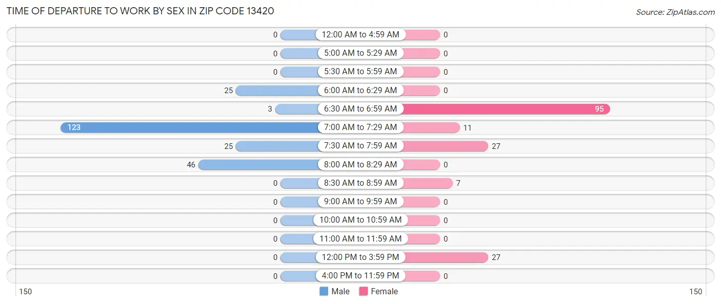Time of Departure to Work by Sex in Zip Code 13420