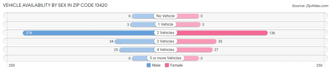 Vehicle Availability by Sex in Zip Code 13420