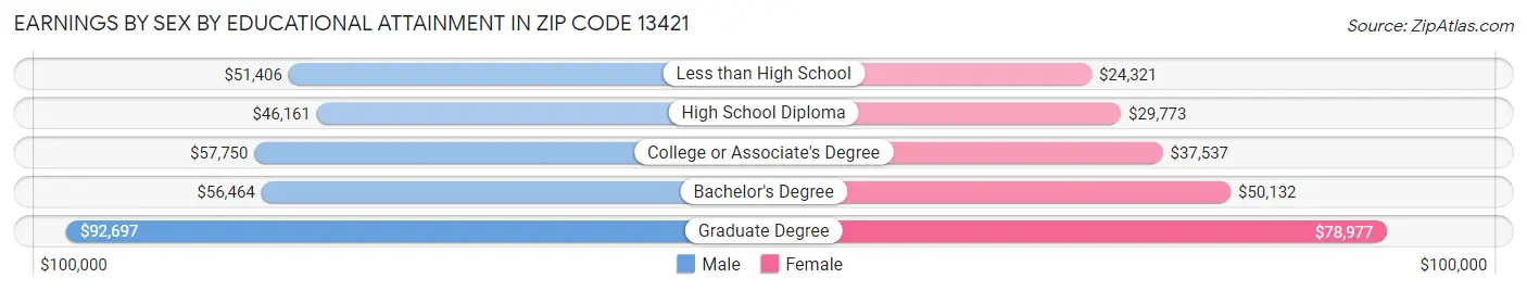 Earnings by Sex by Educational Attainment in Zip Code 13421