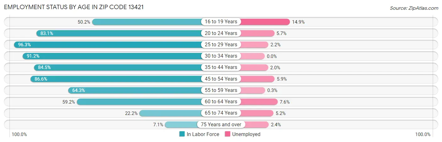 Employment Status by Age in Zip Code 13421