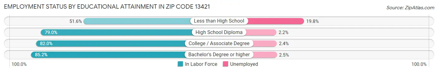 Employment Status by Educational Attainment in Zip Code 13421