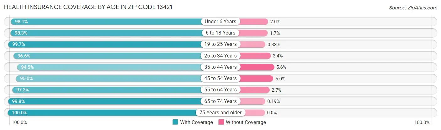 Health Insurance Coverage by Age in Zip Code 13421