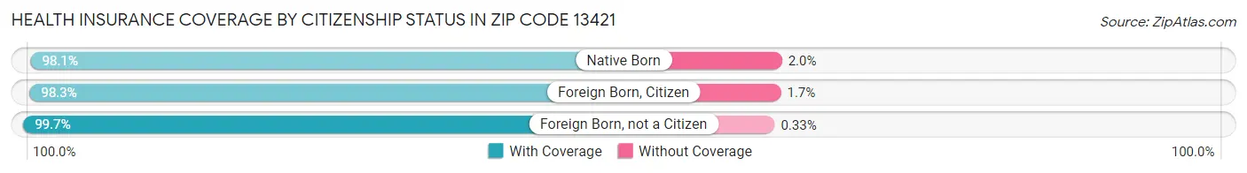 Health Insurance Coverage by Citizenship Status in Zip Code 13421