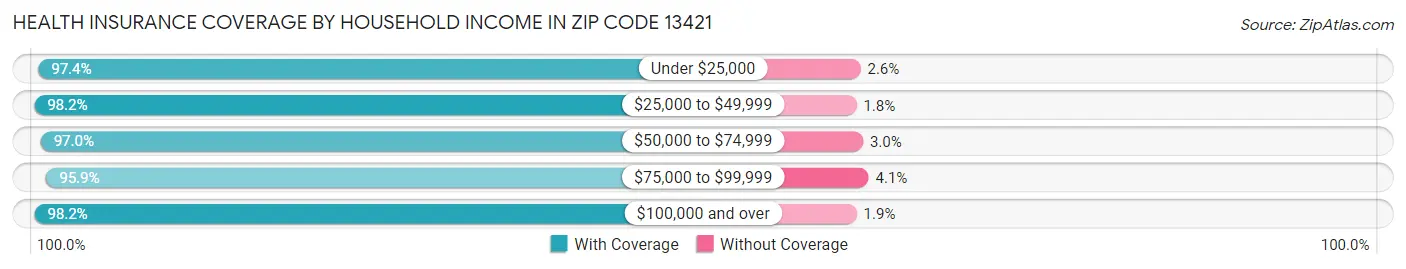 Health Insurance Coverage by Household Income in Zip Code 13421