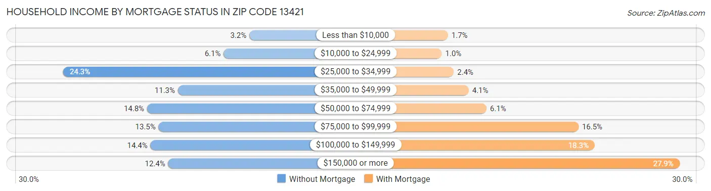Household Income by Mortgage Status in Zip Code 13421