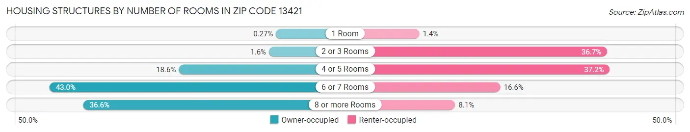 Housing Structures by Number of Rooms in Zip Code 13421
