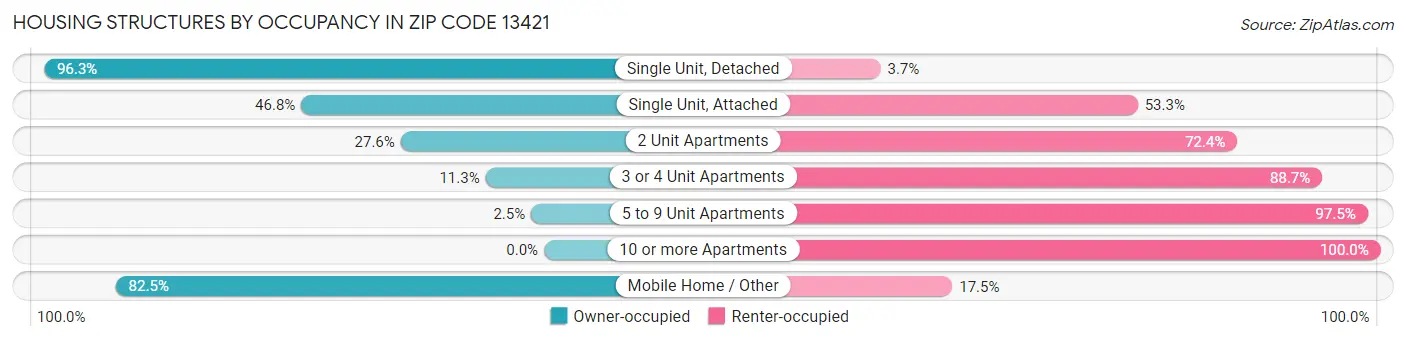 Housing Structures by Occupancy in Zip Code 13421