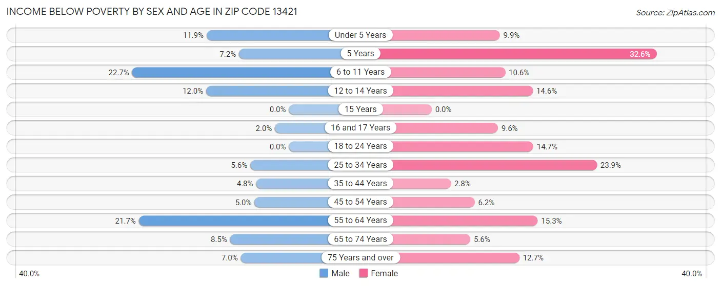 Income Below Poverty by Sex and Age in Zip Code 13421
