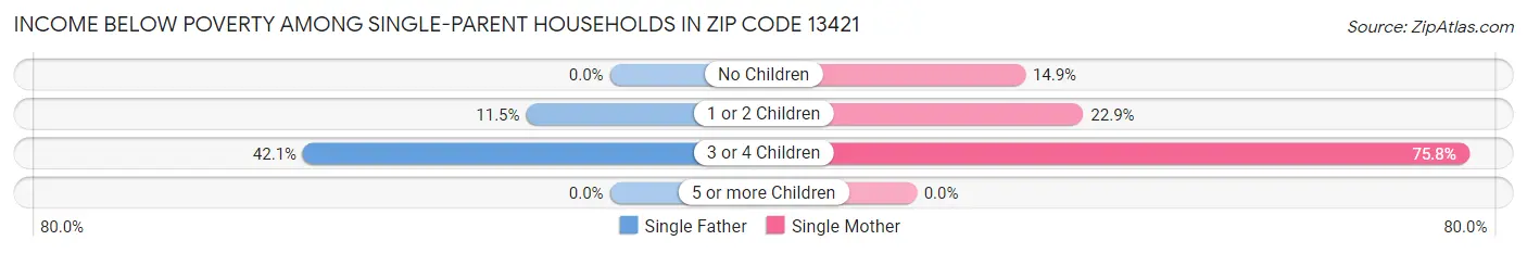 Income Below Poverty Among Single-Parent Households in Zip Code 13421