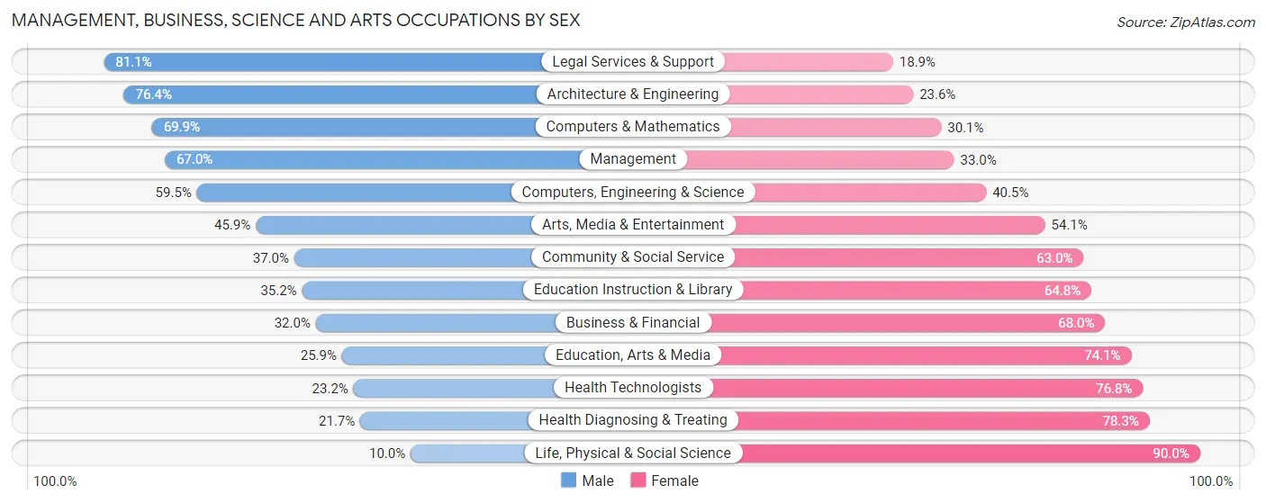 Management, Business, Science and Arts Occupations by Sex in Zip Code 13421