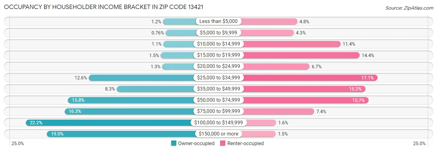 Occupancy by Householder Income Bracket in Zip Code 13421