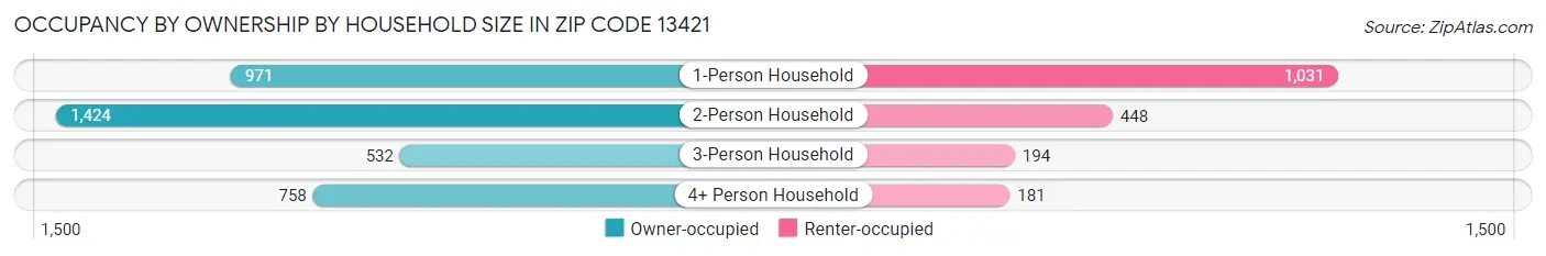 Occupancy by Ownership by Household Size in Zip Code 13421