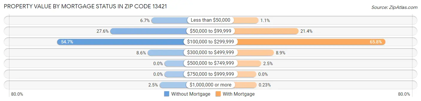 Property Value by Mortgage Status in Zip Code 13421