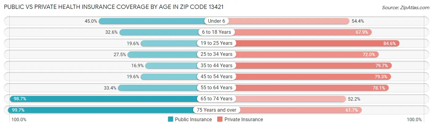 Public vs Private Health Insurance Coverage by Age in Zip Code 13421