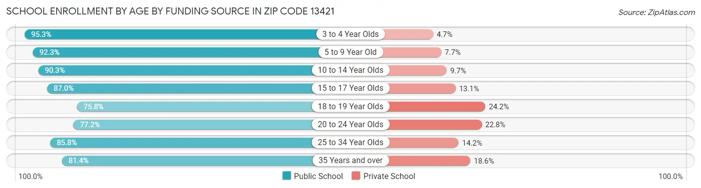School Enrollment by Age by Funding Source in Zip Code 13421