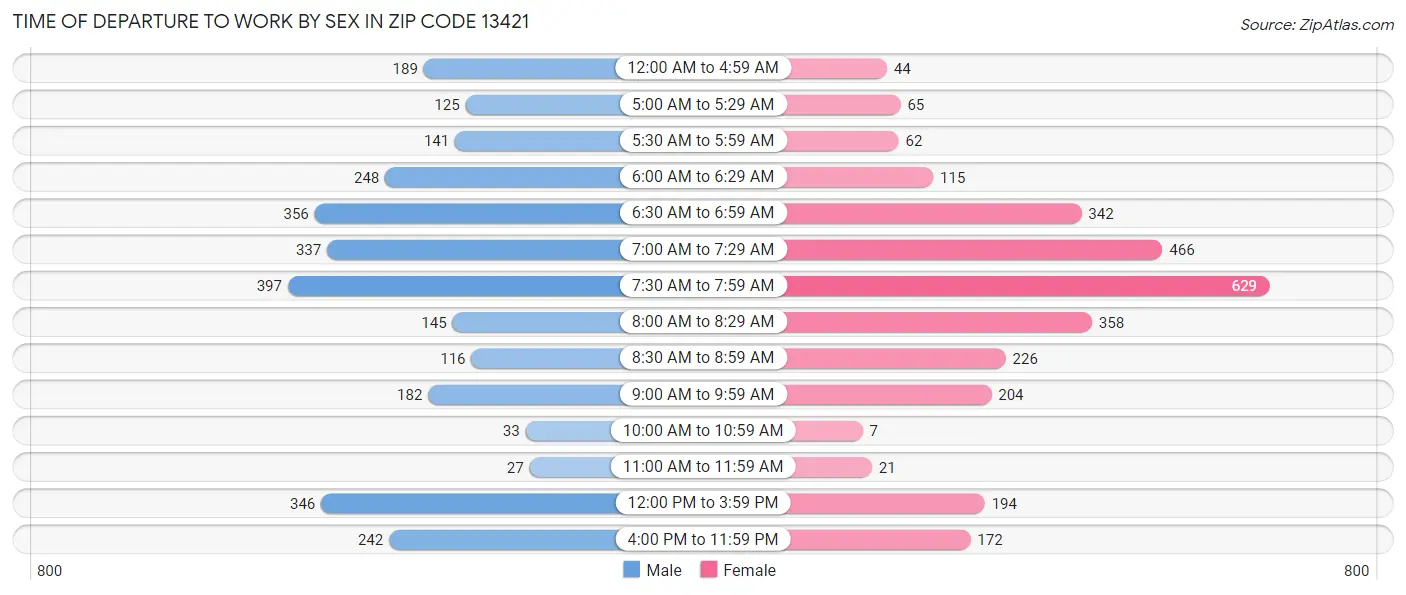 Time of Departure to Work by Sex in Zip Code 13421