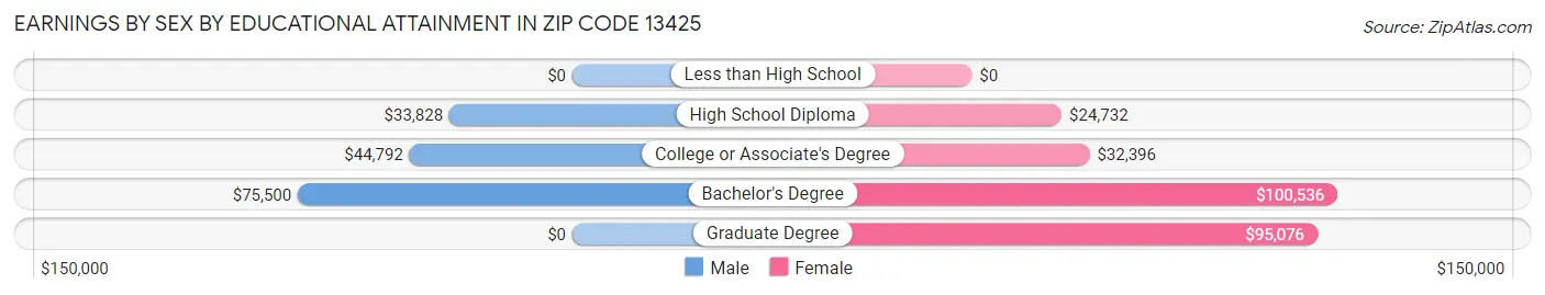 Earnings by Sex by Educational Attainment in Zip Code 13425