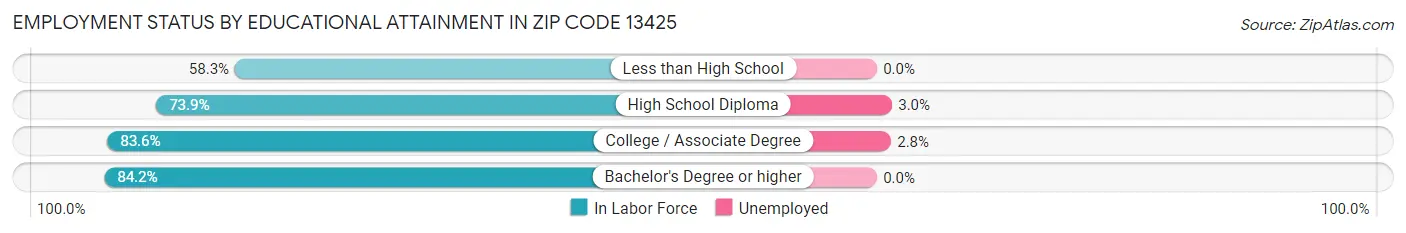 Employment Status by Educational Attainment in Zip Code 13425
