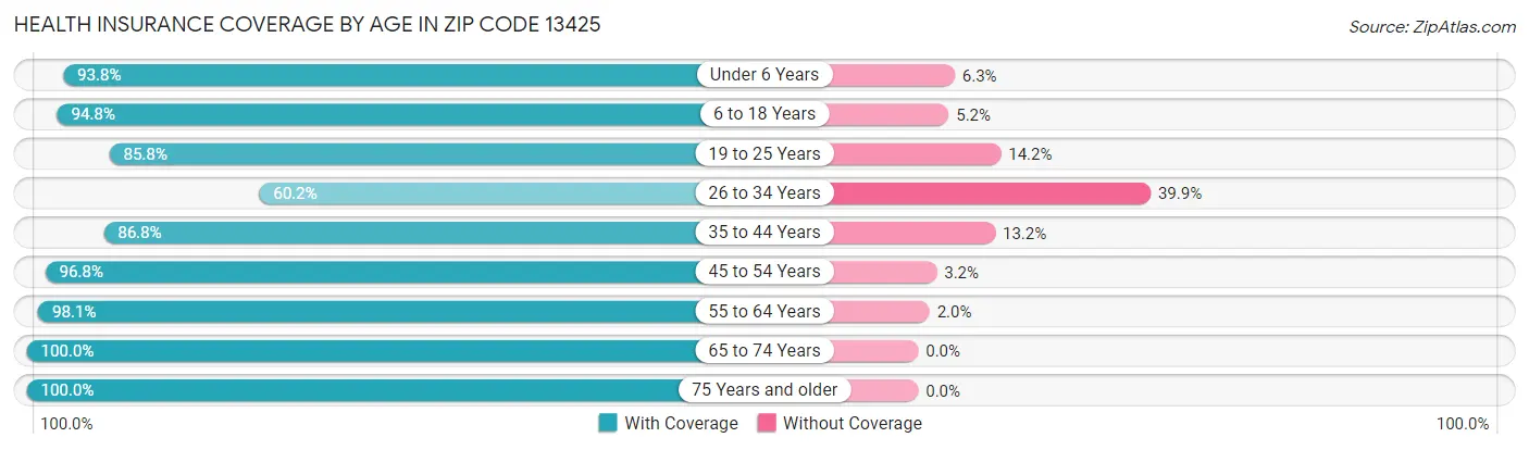 Health Insurance Coverage by Age in Zip Code 13425
