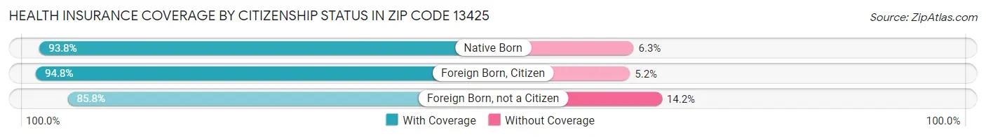 Health Insurance Coverage by Citizenship Status in Zip Code 13425