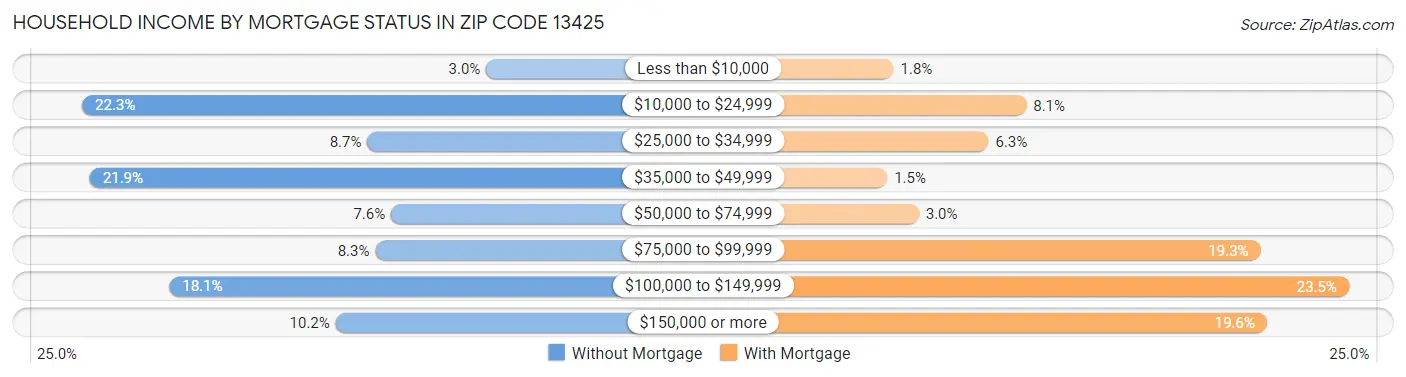 Household Income by Mortgage Status in Zip Code 13425