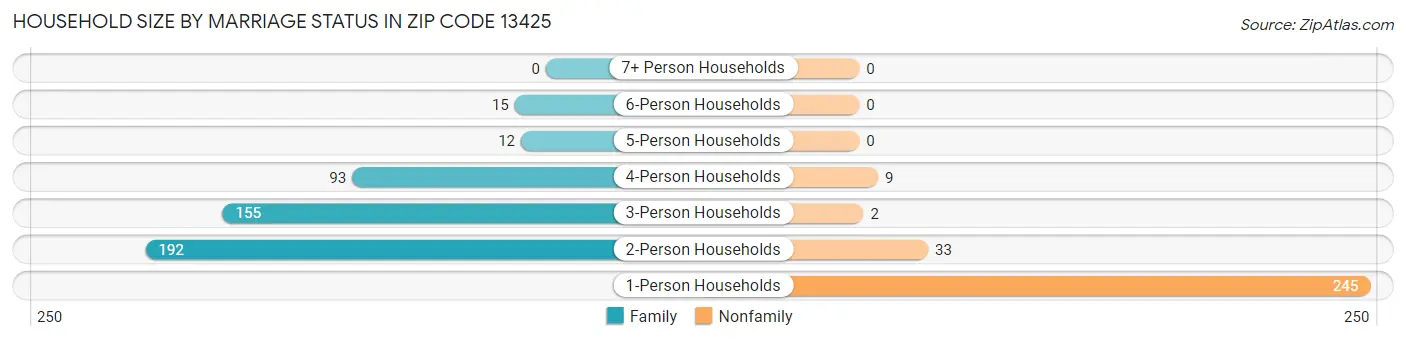 Household Size by Marriage Status in Zip Code 13425