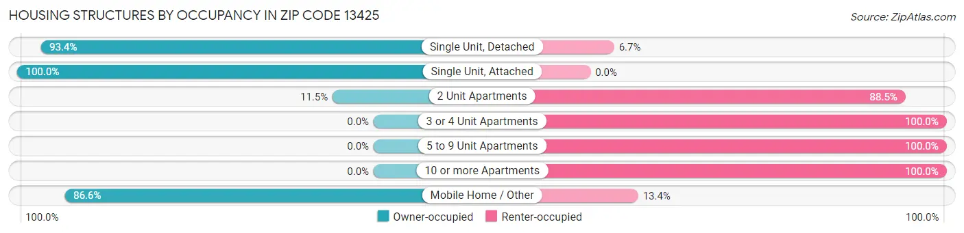 Housing Structures by Occupancy in Zip Code 13425