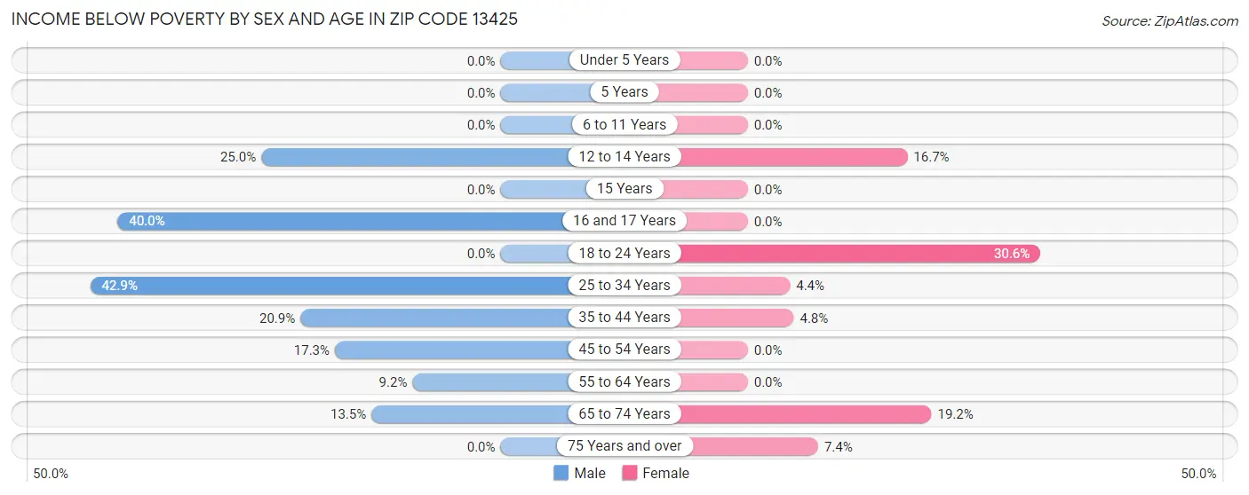 Income Below Poverty by Sex and Age in Zip Code 13425