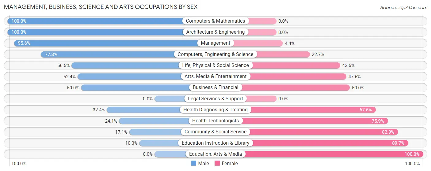 Management, Business, Science and Arts Occupations by Sex in Zip Code 13425