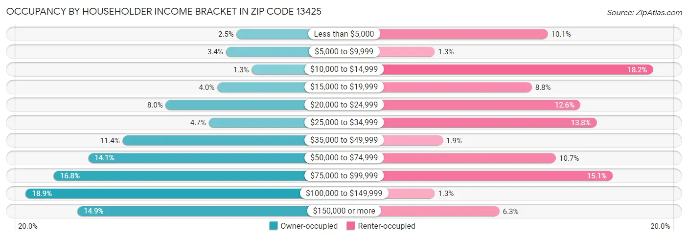 Occupancy by Householder Income Bracket in Zip Code 13425