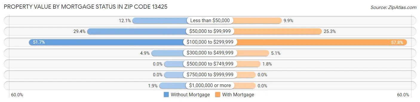 Property Value by Mortgage Status in Zip Code 13425