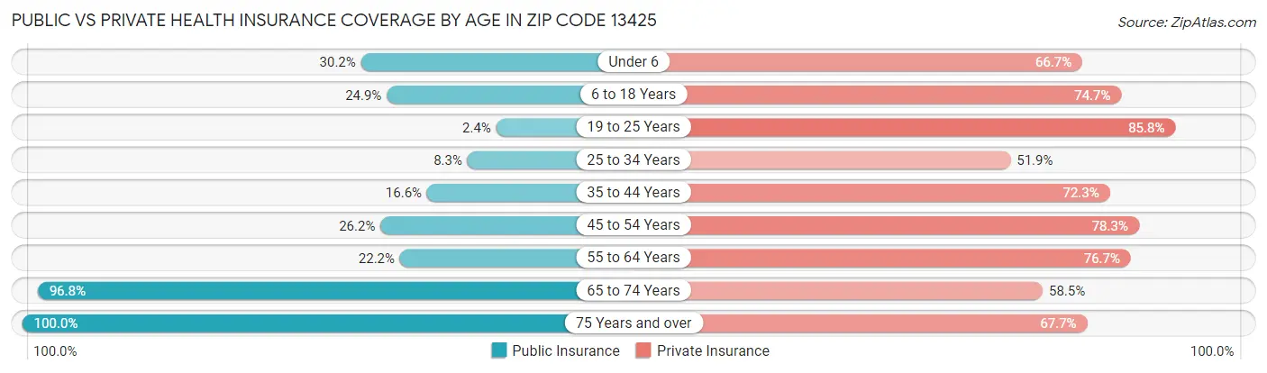 Public vs Private Health Insurance Coverage by Age in Zip Code 13425