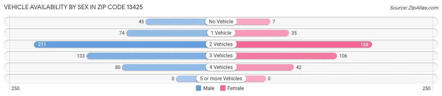Vehicle Availability by Sex in Zip Code 13425