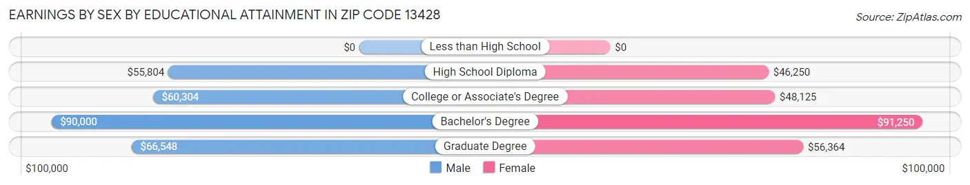 Earnings by Sex by Educational Attainment in Zip Code 13428