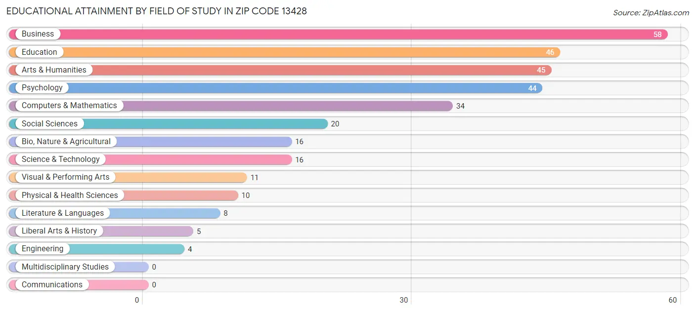 Educational Attainment by Field of Study in Zip Code 13428