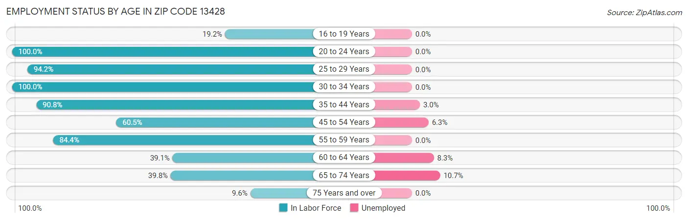 Employment Status by Age in Zip Code 13428