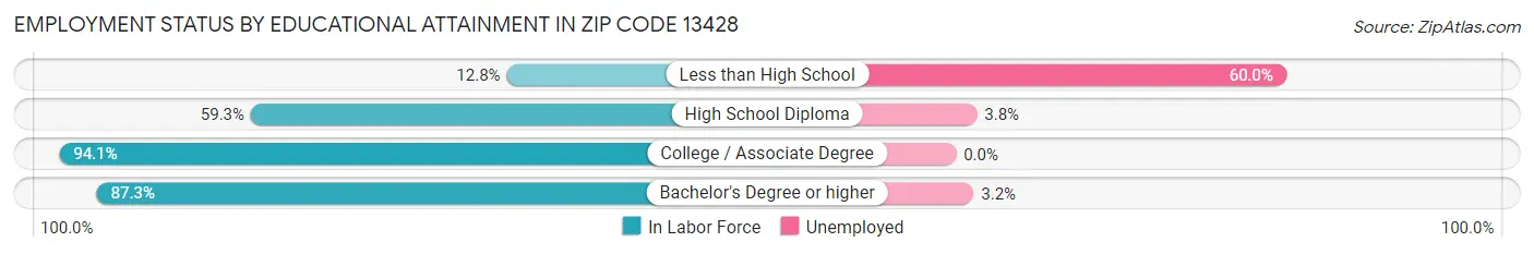 Employment Status by Educational Attainment in Zip Code 13428