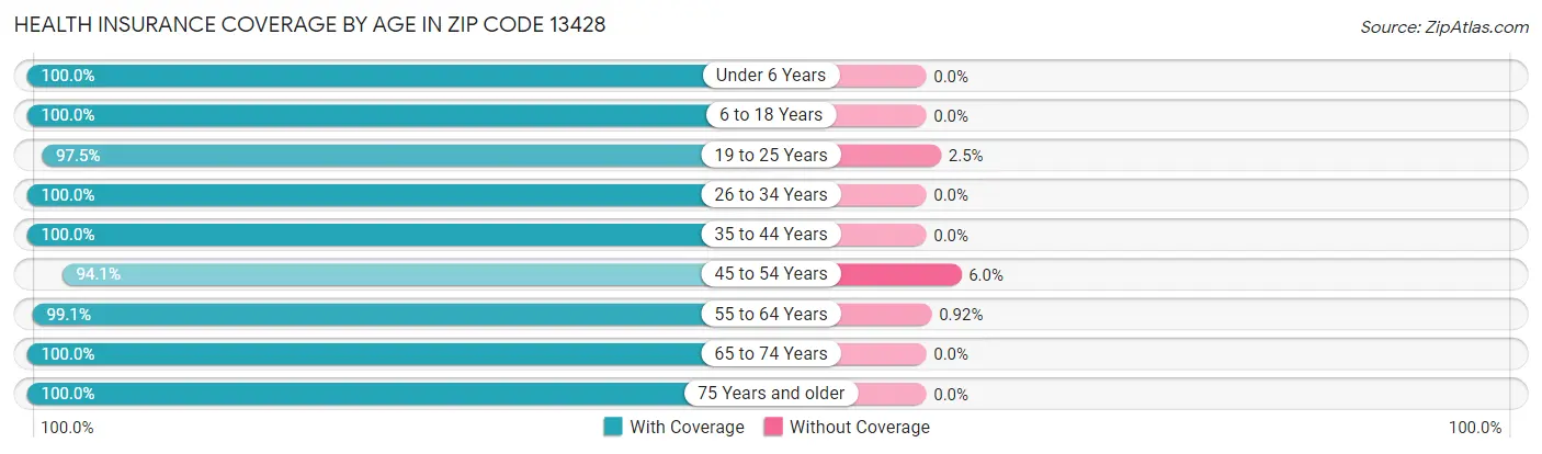 Health Insurance Coverage by Age in Zip Code 13428