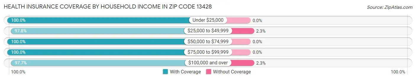 Health Insurance Coverage by Household Income in Zip Code 13428
