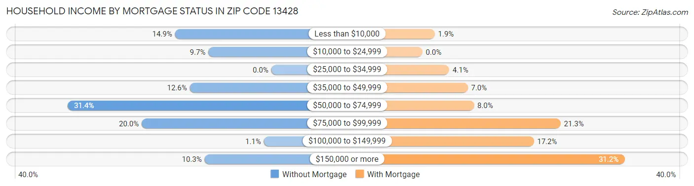 Household Income by Mortgage Status in Zip Code 13428